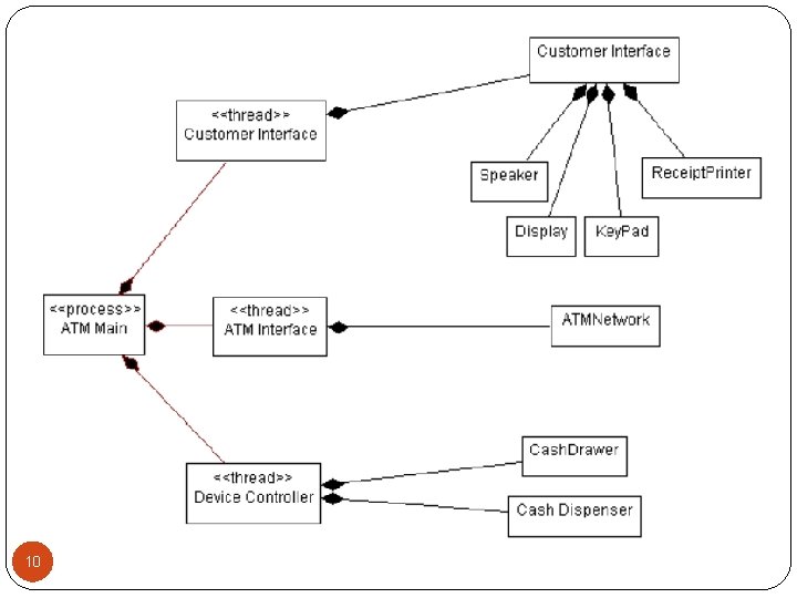 The 4+1 View Model of Architecture 10 