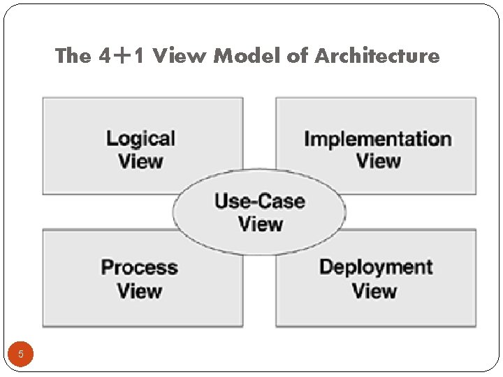 The 4+1 View Model of Architecture 5 