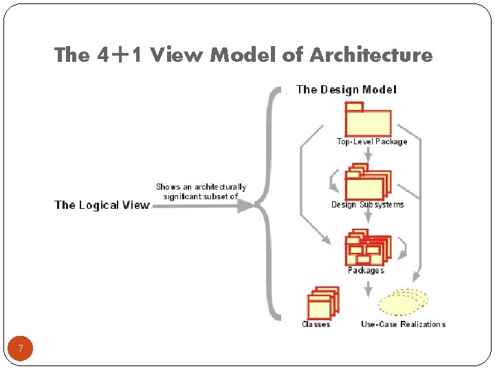 The 4+1 View Model of Architecture 7 