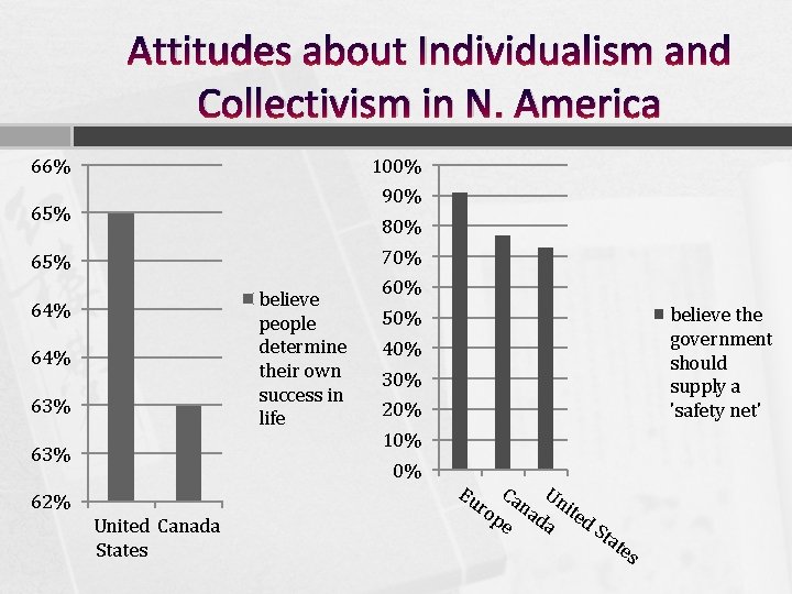 Attitudes about Individualism and Collectivism in N. America 66% 100% 90% 65% 80% 70%