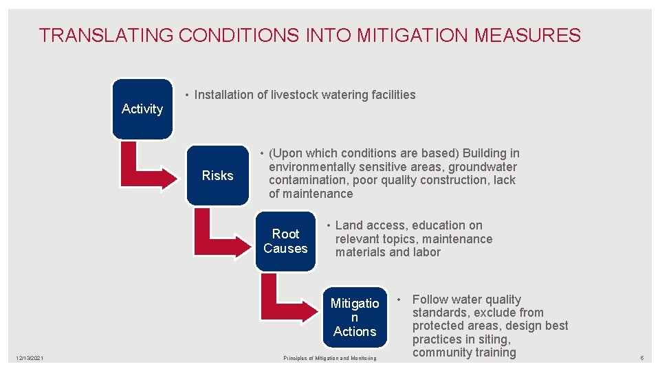 TRANSLATING CONDITIONS INTO MITIGATION MEASURES • Installation of livestock watering facilities Activity Risks •