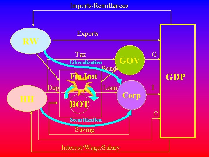 Imports/Remittances Exports RW Tax Liberalization Fin Inst Bond Dep HH GOV Loan BOT Securitization