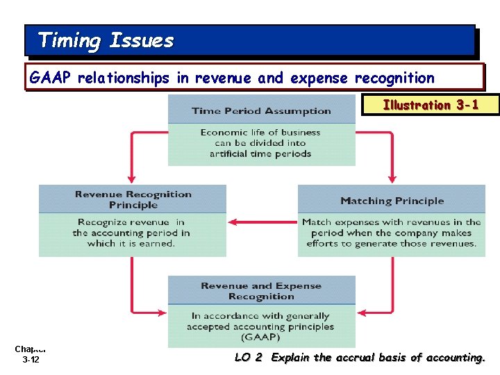 Timing Issues GAAP relationships in revenue and expense recognition Illustration 3 -1 Chapter 3