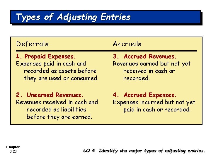 Types of Adjusting Entries Deferrals Accruals 1. Prepaid Expenses paid in cash and recorded