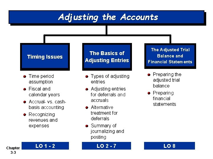 Adjusting the Accounts Timing Issues Time period assumption Fiscal and calendar years Accrual- vs.