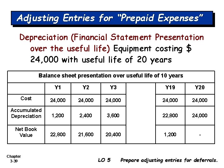 Adjusting Entries for “Prepaid Expenses” Depreciation (Financial Statement Presentation over the useful life) Equipment