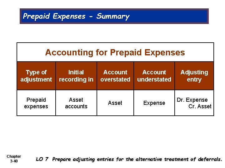 Prepaid Expenses - Summary Accounting for Prepaid Expenses Type of adjustment Initial recording in