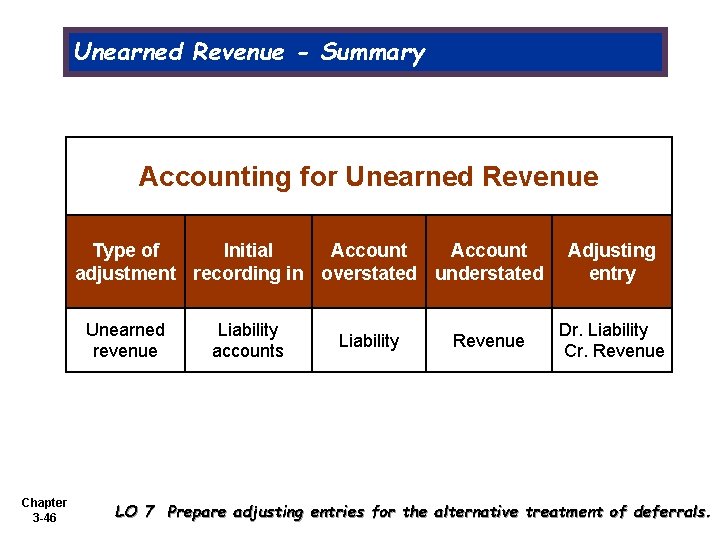 Unearned Revenue - Summary Accounting for Unearned Revenue Type of Initial Account adjustment recording