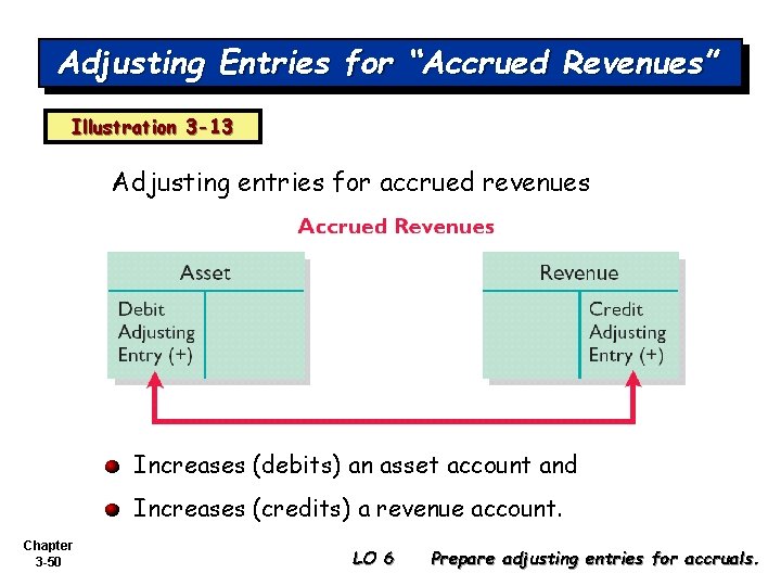 Adjusting Entries for “Accrued Revenues” Illustration 3 -13 Adjusting entries for accrued revenues Increases