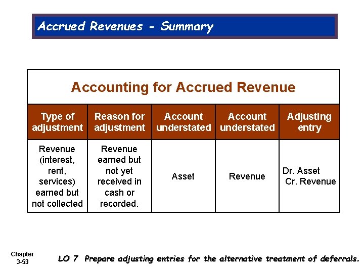 Accrued Revenues - Summary Accounting for Accrued Revenue Type of adjustment Reason for adjustment