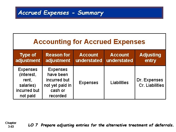 Accrued Expenses - Summary Accounting for Accrued Expenses Type of adjustment Reason for adjustment