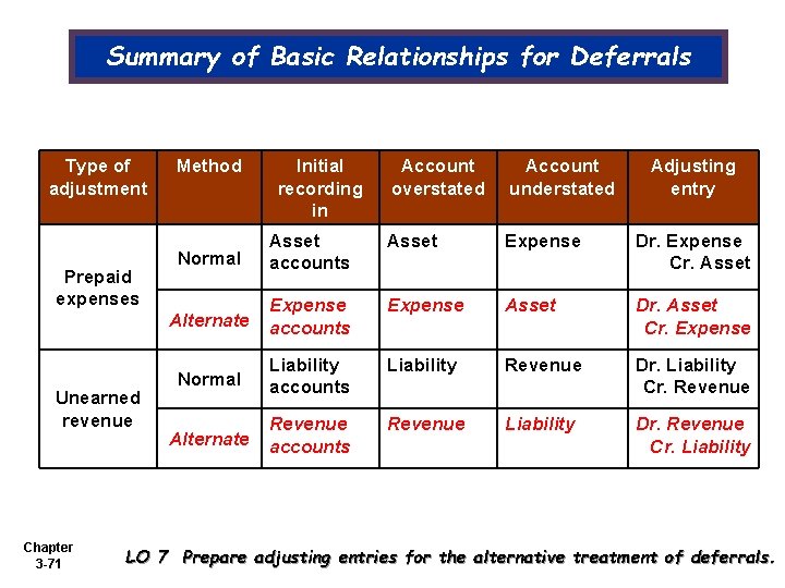 Summary of Basic Relationships for Deferrals Type of adjustment Prepaid expenses Unearned revenue Chapter