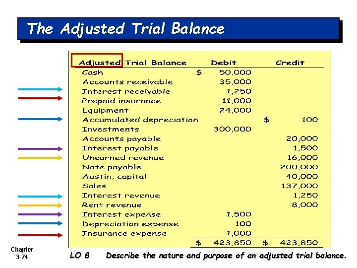 The Adjusted Trial Balance Chapter 3 -74 LO 8 Describe the nature and purpose