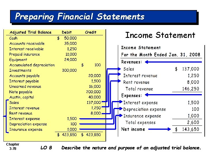 Preparing Financial Statements Income Statement Chapter 3 -78 LO 8 Describe the nature and