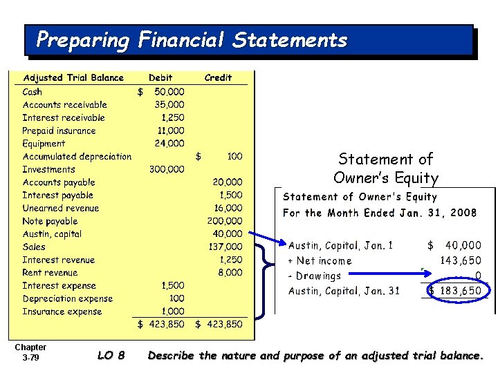 Preparing Financial Statements Statement of Owner’s Equity Chapter 3 -79 LO 8 Describe the