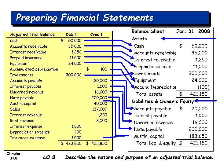 Preparing Financial Statements Chapter 3 -80 LO 8 Describe the nature and purpose of