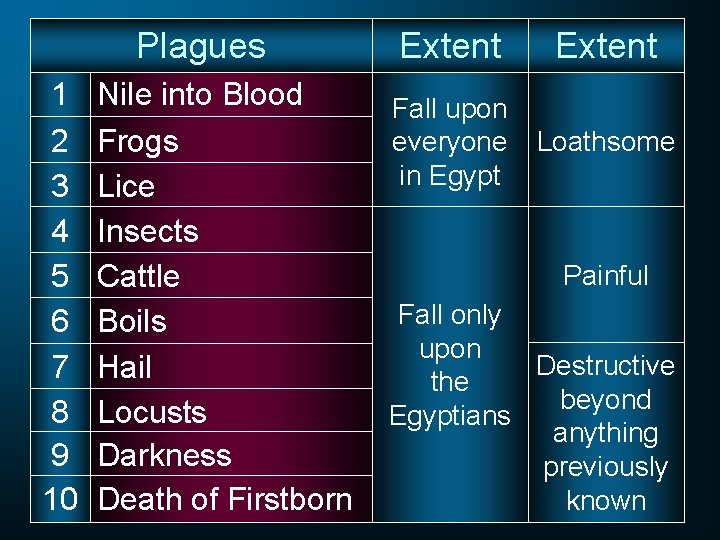 Plagues 1 2 3 4 5 6 7 8 9 10 Nile into Blood