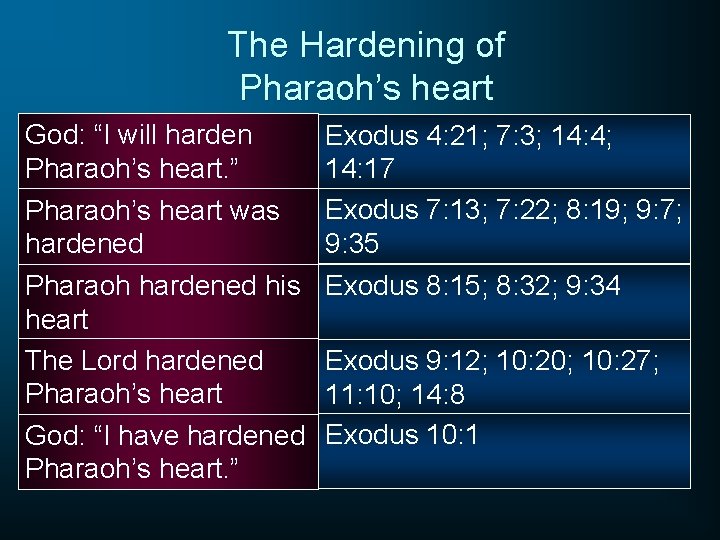 The Hardening of Pharaoh’s heart God: “I will harden Pharaoh’s heart. ” Pharaoh’s heart