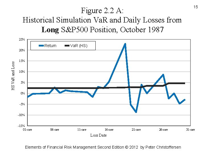 Figure 2. 2 A: Historical Simulation Va. R and Daily Losses from Long S&P Figure 2. 2 A: Historical Simulation Va. R and Daily Losses from Long S&P