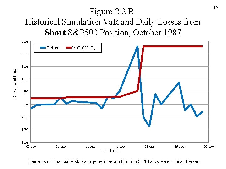 Figure 2. 2 B: Historical Simulation Va. R and Daily Losses from Short S&P Figure 2. 2 B: Historical Simulation Va. R and Daily Losses from Short S&P