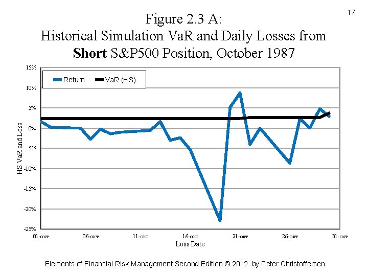 Figure 2. 3 A: Historical Simulation Va. R and Daily Losses from Short S&P Figure 2. 3 A: Historical Simulation Va. R and Daily Losses from Short S&P