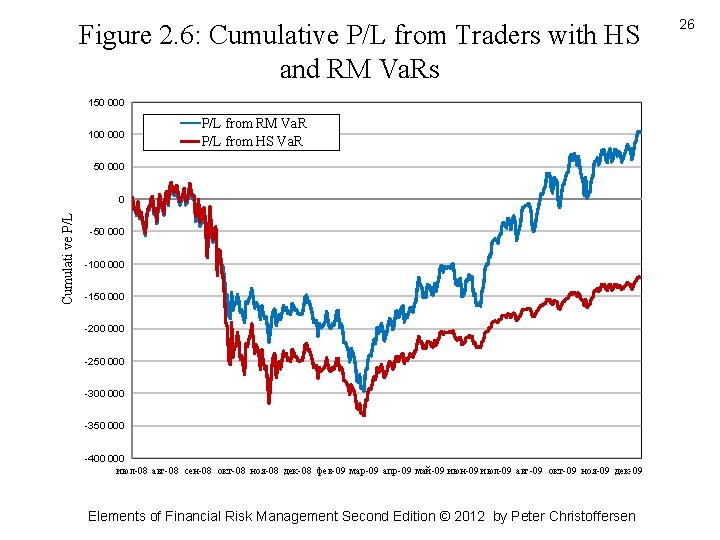 Figure 2. 6: Cumulative P/L from Traders with HS and RM Va. Rs 150 Figure 2. 6: Cumulative P/L from Traders with HS and RM Va. Rs 150