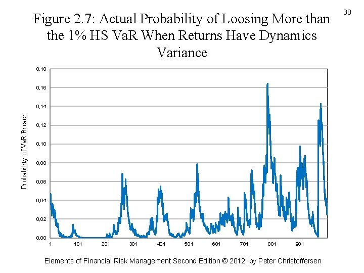 Figure 2. 7: Actual Probability of Loosing More than the 1% HS Va. R Figure 2. 7: Actual Probability of Loosing More than the 1% HS Va. R
