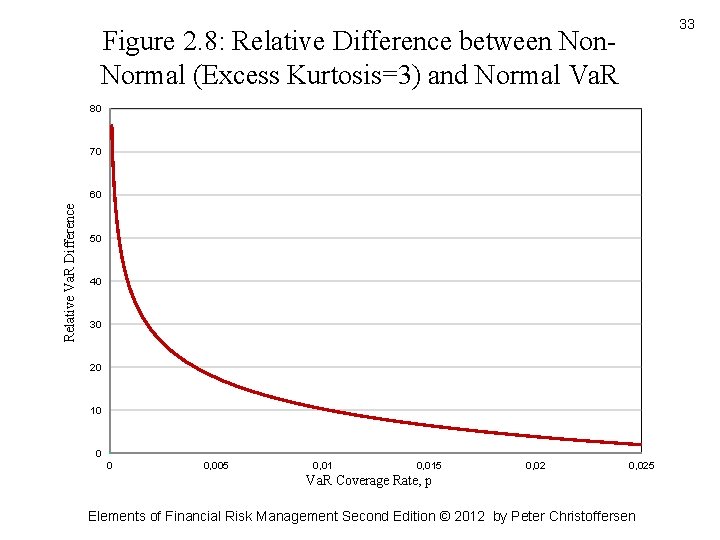 33 Figure 2. 8: Relative Difference between Non. Normal (Excess Kurtosis=3) and Normal Va. 33 Figure 2. 8: Relative Difference between Non. Normal (Excess Kurtosis=3) and Normal Va.
