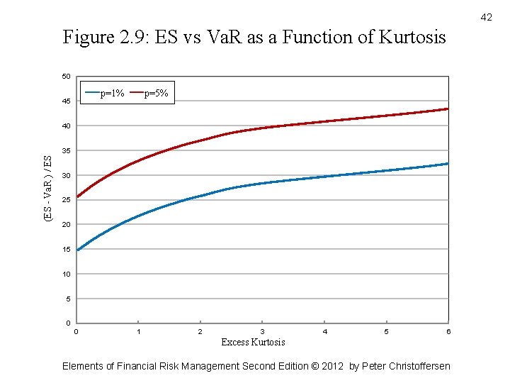 42 Figure 2. 9: ES vs Va. R as a Function of Kurtosis 50 42 Figure 2. 9: ES vs Va. R as a Function of Kurtosis 50