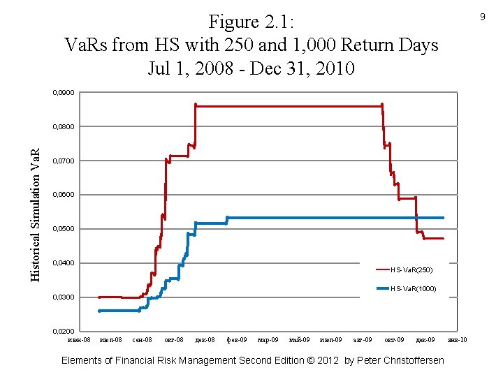 Figure 2. 1: Va. Rs from HS with 250 and 1, 000 Return Days Figure 2. 1: Va. Rs from HS with 250 and 1, 000 Return Days