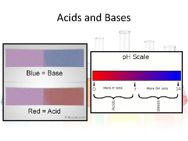 Acids and Bases Acids and Bases