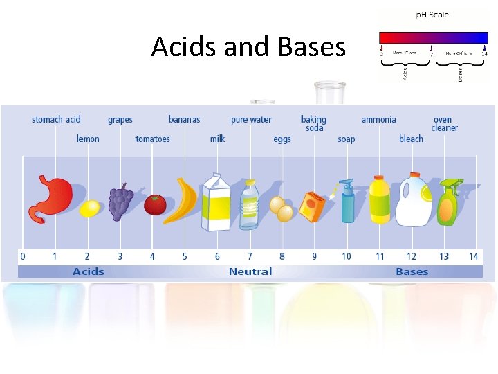 Acids and Bases Acids and Bases