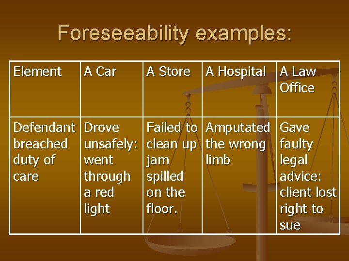 Foreseeability examples: Element A Car A Store A Hospital A Law Office Defendant breached