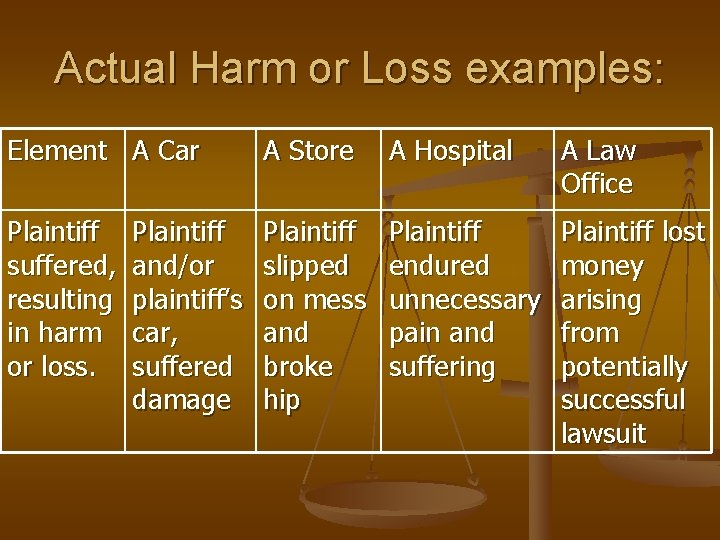 Actual Harm or Loss examples: Element A Car A Store A Hospital A Law