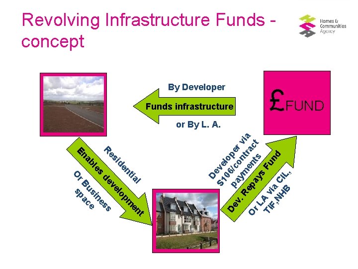 Revolving Infrastructure Funds concept By Developer Funds infrastructure £FUND t l en tia pm