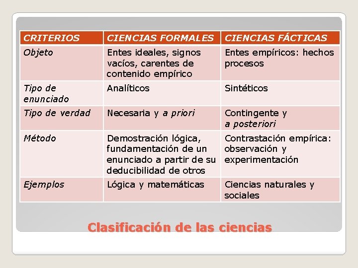 CRITERIOS CIENCIAS FORMALES CIENCIAS FÁCTICAS Objeto Entes ideales, signos vacíos, carentes de contenido empírico