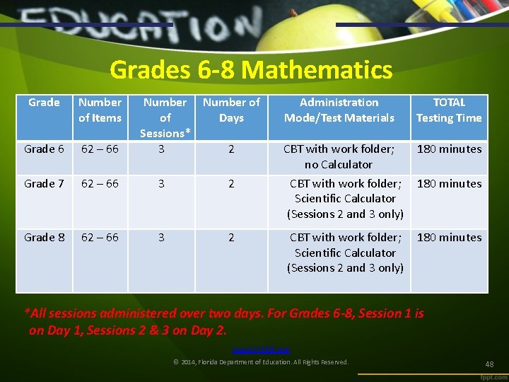 Grades 6 -8 Mathematics Grade Number of Items Number of of Days Sessions* 3