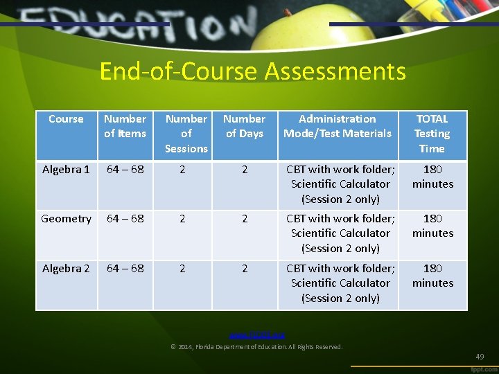 End-of-Course Assessments Course Number of Items Number of Sessions Number of Days Administration Mode/Test