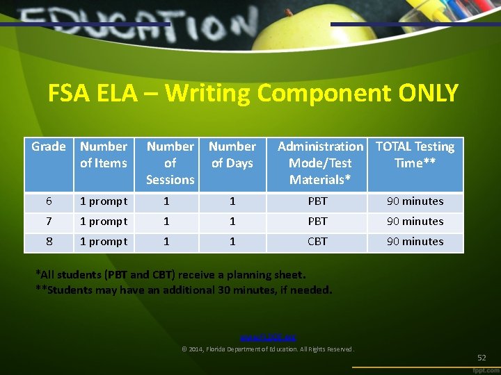 FSA ELA – Writing Component ONLY Grade Number of Items Number of Sessions Number
