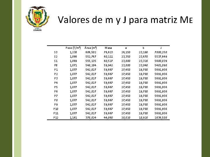 Valores de m y J para matriz ME S 3 S 2 S 1