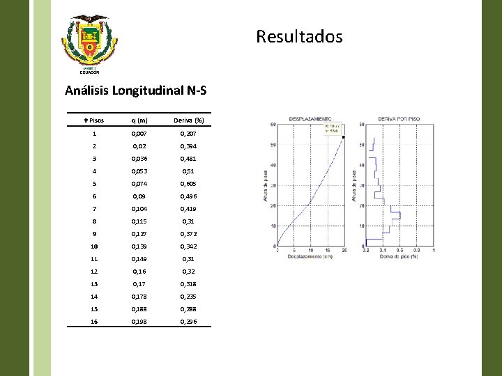 Resultados Análisis Longitudinal N-S # Pisos q (m) Deriva (%) 1 0, 007 0,