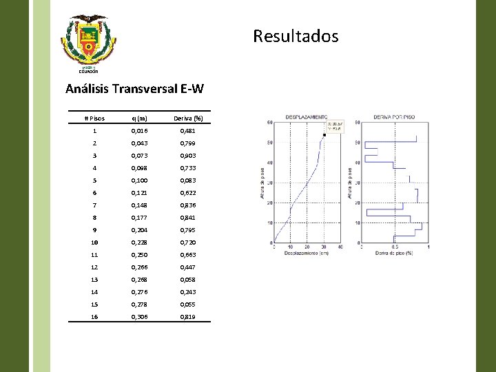 Resultados Análisis Transversal E-W # Pisos q (m) Deriva (%) 1 0, 016 0,