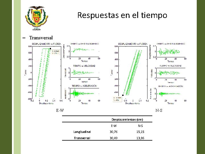 Respuestas en el tiempo – Transversal E-W N-S Desplazamientos (cm) E-W N-S Longitudinal 30,