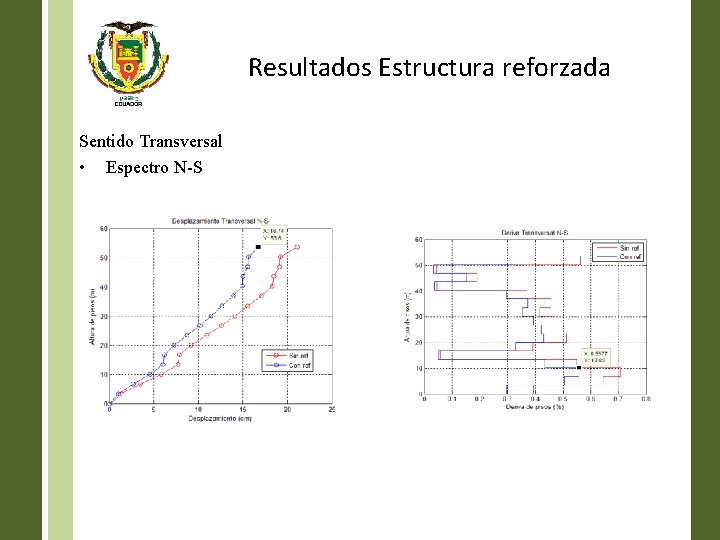 Resultados Estructura reforzada Sentido Transversal • Espectro N-S 