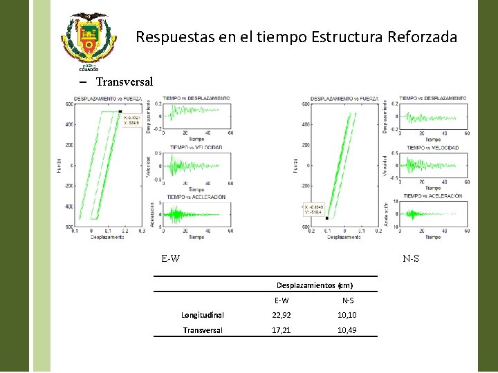 Respuestas en el tiempo Estructura Reforzada – Transversal E-W N-S Desplazamientos (cm) E-W N-S