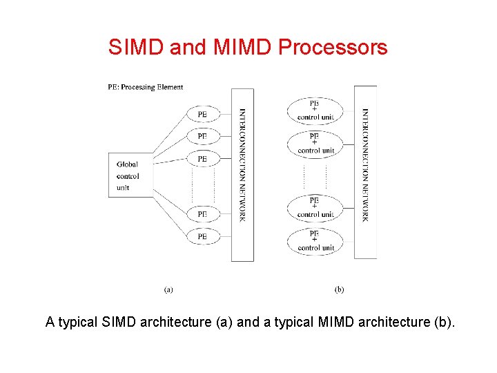 SIMD and MIMD Processors A typical SIMD architecture (a) and a typical MIMD architecture