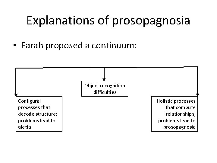 Explanations of prosopagnosia • Farah proposed a continuum: Object recognition difficulties Configural processes that