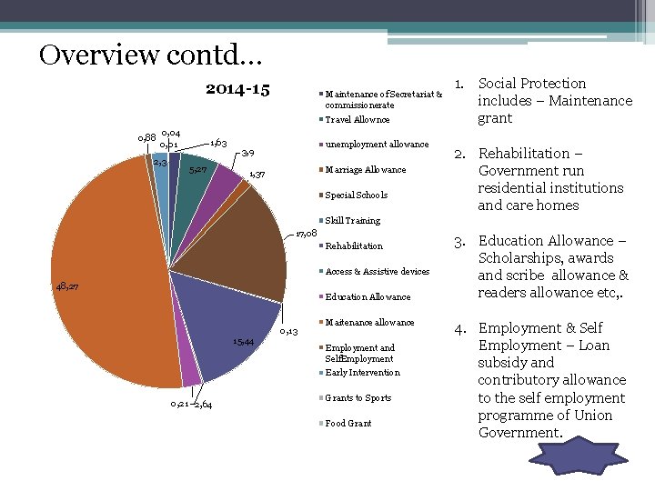 Overview contd… 2014 -15 Maintenance of Secretariat & commissionerate Travel Allownce 0, 88 0,