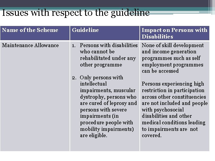 Issues with respect to the guideline Name of the Scheme Guideline Impact on Persons