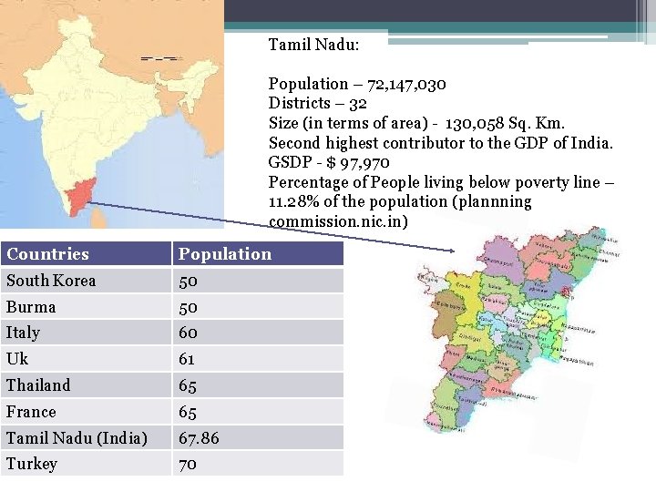 Tamil Nadu: Population – 72, 147, 030 Districts – 32 Size (in terms of